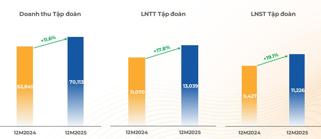 FPT lãi trước thuế hơn 13.000 tỷ năm 2025, EPS tăng trưởng 21% - Ảnh 1
