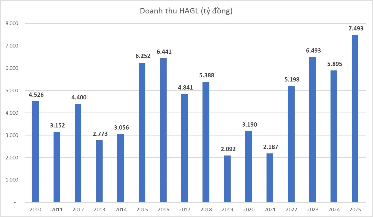 Ngày trở lại của Bầu Đức: HAGL lãi cao nhất lịch sử hơn 2.200 tỷ, tổng tài sản vượt mốc 1 tỷ USD - Ảnh 1