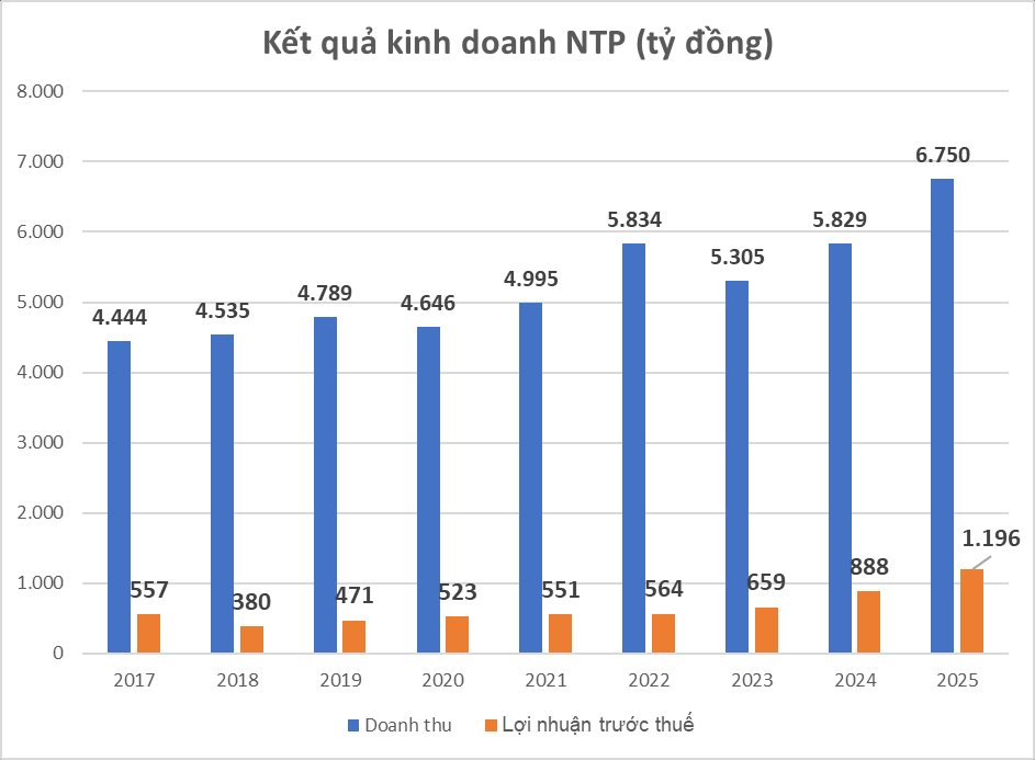 Báo lãi kỷ lục nghìn tỷ, "ông trùm" ống nhựa phía Bắc nắm lượng tiền mặt khổng lồ - Ảnh 2
