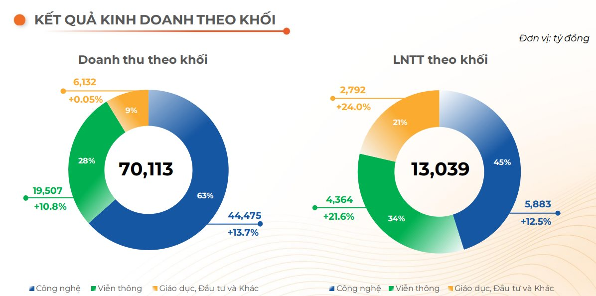FPT lãi trước thuế hơn 13.000 tỷ năm 2025, EPS tăng trưởng 21% - Ảnh 2