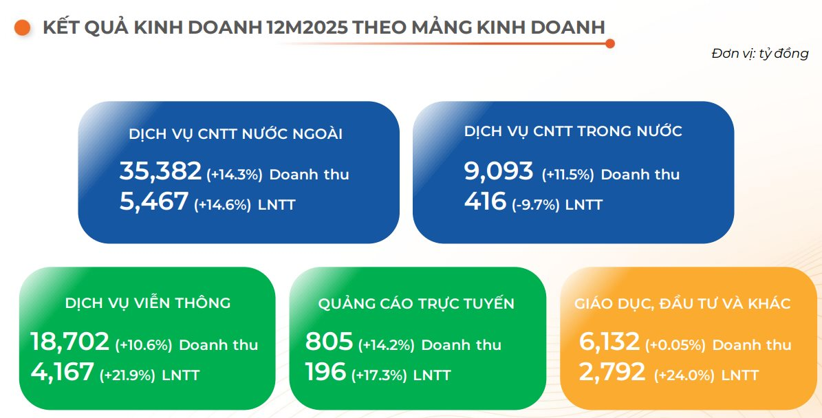 FPT lãi trước thuế hơn 13.000 tỷ năm 2025, EPS tăng trưởng 21% - Ảnh 3