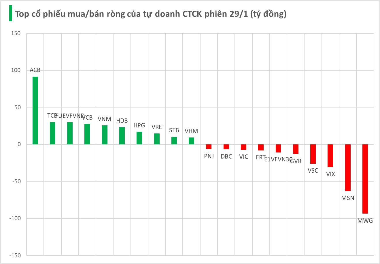 Tự doanh CTCK bán ròng trong phiên VN-Index tăng 12 điểm, hai mã bán lẻ bị "xả" gần 200 tỷ đồng - Ảnh 1