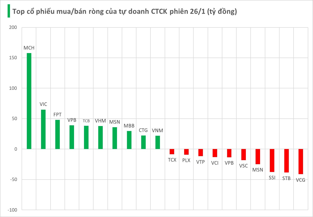 Một cổ phiếu bất ngờ được tự doanh CTCK mua ròng hàng trăm tỷ trong phiên đầu tuần - Ảnh 1
