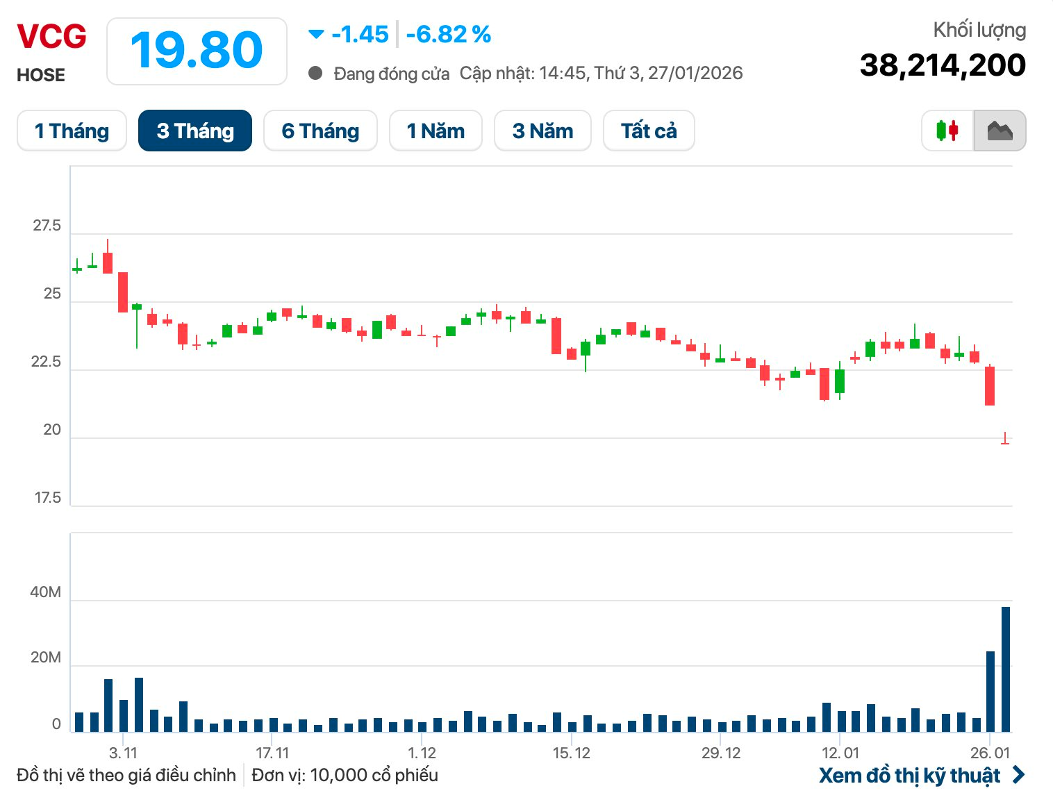 An Quý Hưng có động thái 'lạ' tại cổ đông lớn nắm quyền kiểm soát Vinaconex trước cơn bán tháo - Ảnh 1