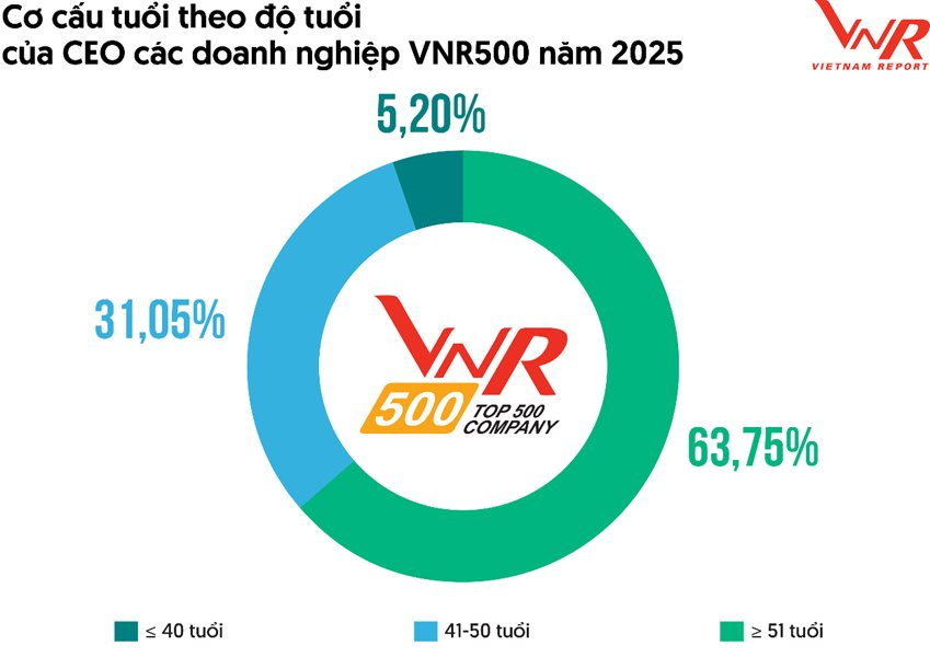 Soi tuổi CEO 500 Doanh nghiệp lớn nhất Việt Nam năm 2025: Những "con giáp" nào xuất hiện nhiều nhất? - Ảnh 1