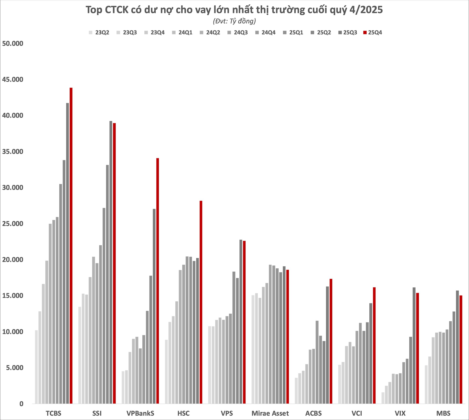NÓNG: Dư nợ cho vay tại các công ty chứng khoán lần đầu vượt 400.000 tỷ đồng - Ảnh 2