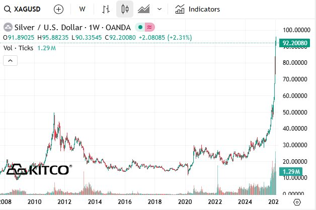 Giá vàng, bạc phá đỉnh, chuyên gia đưa ra loạt dự báo ‘không tưởng’ - Ảnh 3