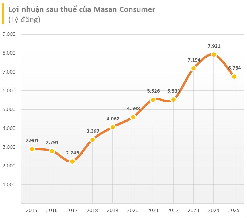 "Viên kim cương gia bảo" của tỷ phú Nguyễn Đăng Quang báo lãi sau thuế quý 4/2025 hơn 2.100 tỷ đồng - Ảnh 2