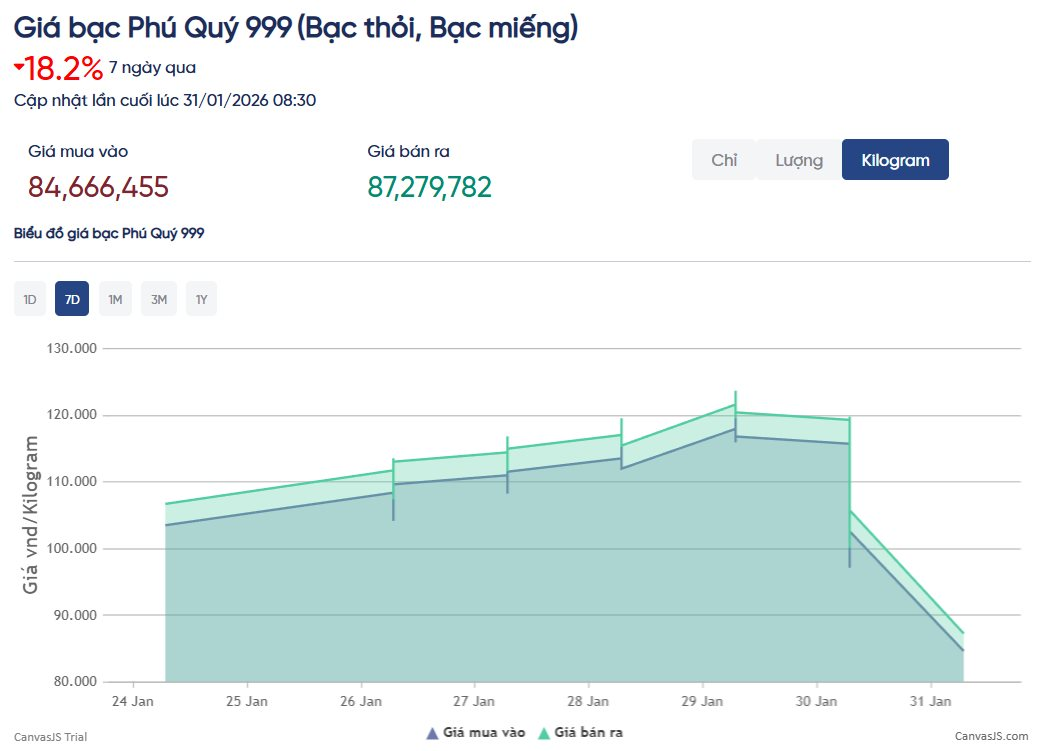 Bạc thỏi trong nước giảm bao nhiêu trong phiên ‘sập giá’ chưa từng có? - Ảnh 3
