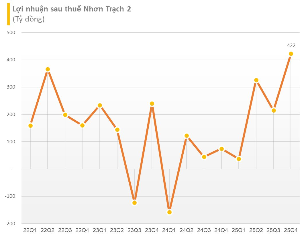 Một công ty phát điện báo lãi năm 2025 đạt 1.000 tỷ, gấp 12 lần so với năm trước - Ảnh 1