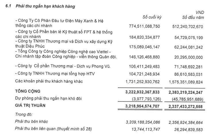 Digiworld (DGW) rót gần 800 tỷ mua Hòa Phát, Techcombank, VPBank, tạm lỗ 90 tỷ - Ảnh 4