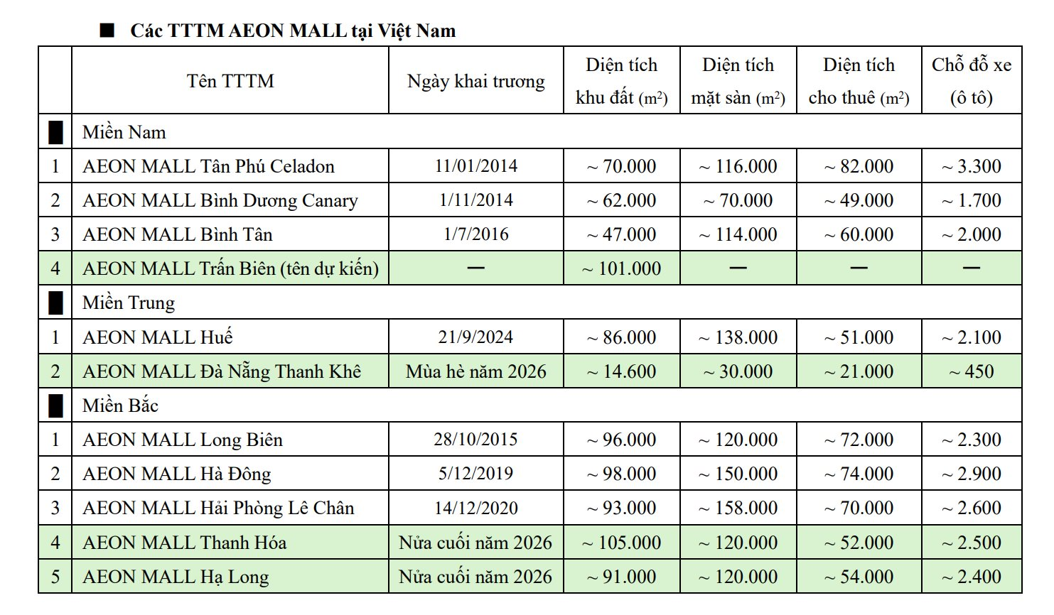 Aeon Mall Việt Nam tăng vốn thêm 2.700 tỷ - Ảnh 2