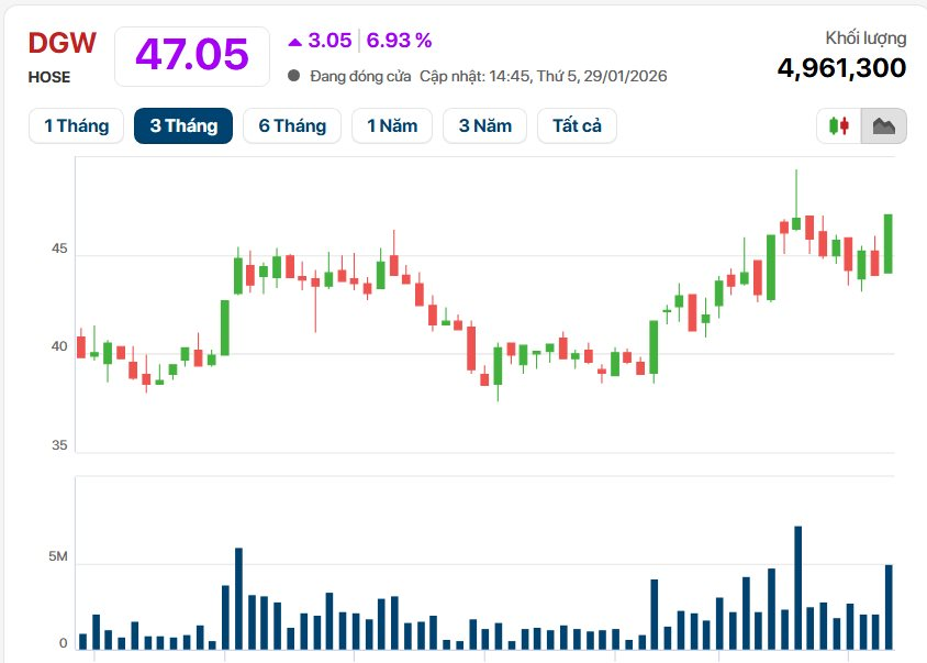 Digiworld (DGW) rót gần 800 tỷ mua Hòa Phát, Techcombank, VPBank, tạm lỗ 90 tỷ - Ảnh 6