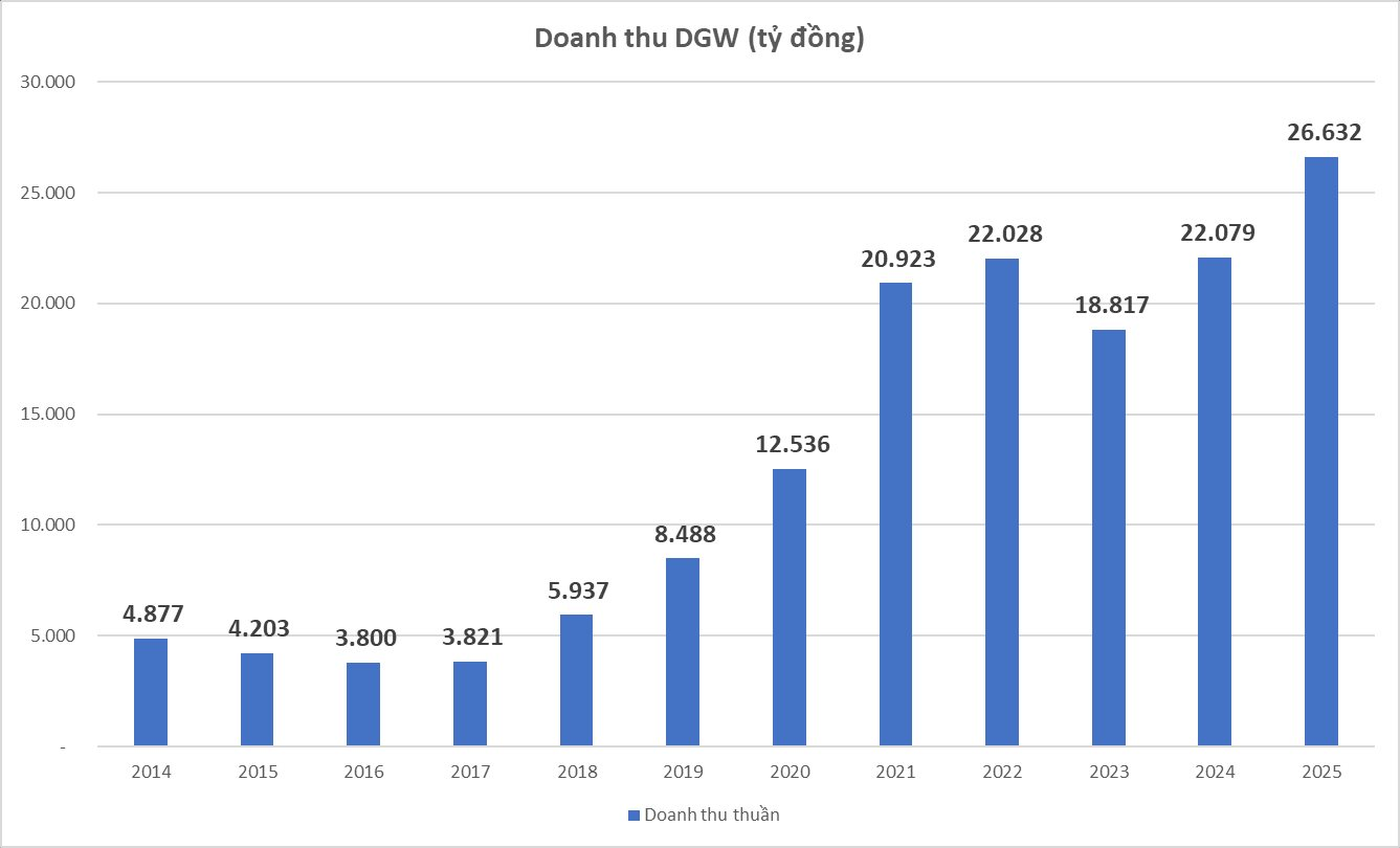 Digiworld (DGW) rót gần 800 tỷ mua Hòa Phát, Techcombank, VPBank, tạm lỗ 90 tỷ - Ảnh 2