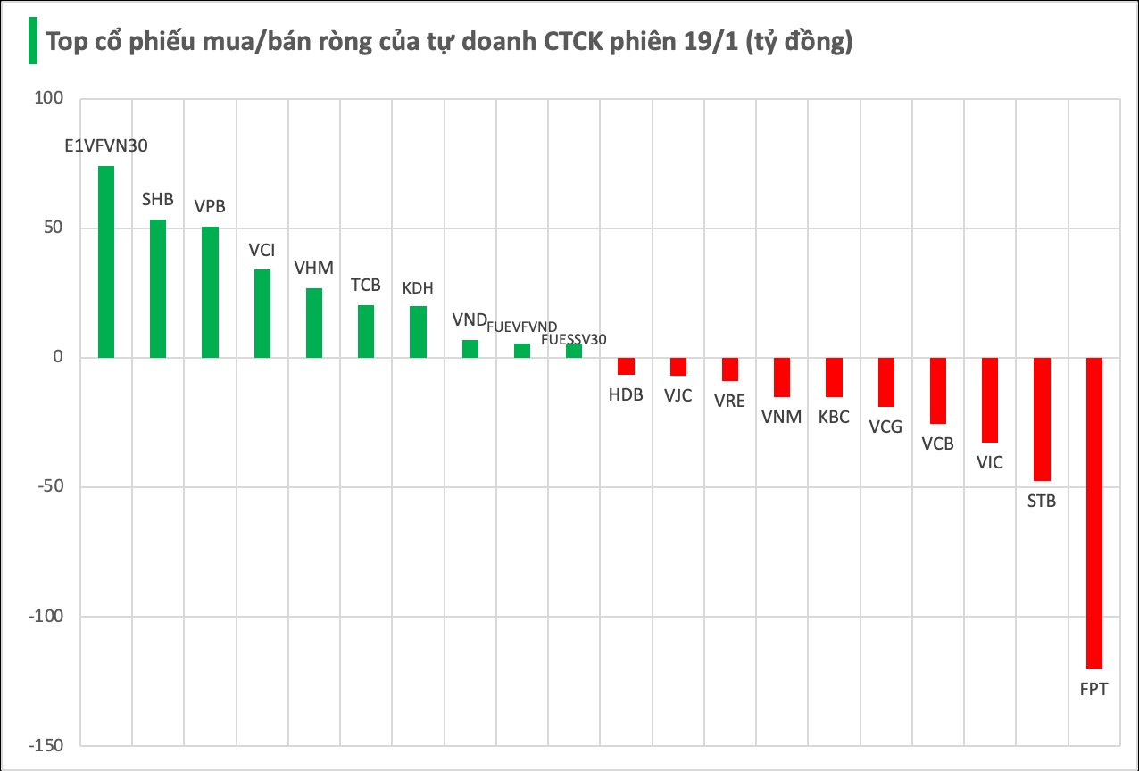 Một cổ phiếu Bluechips bị tự doanh CTCK bán ròng hàng trăm tỷ trong phiên đầu tuần - Ảnh 1