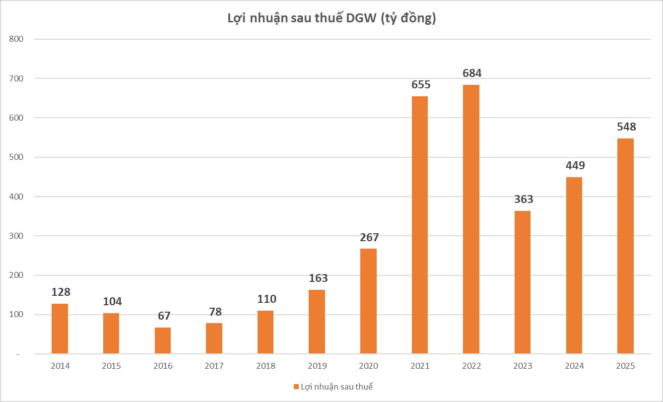 Digiworld (DGW) rót gần 800 tỷ mua Hòa Phát, Techcombank, VPBank, tạm lỗ 90 tỷ - Ảnh 3