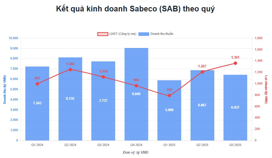 Công ty bia lớn nhất Việt Nam "bốc đầu" kịch trần, điều gì đang diễn ra? - Ảnh 2