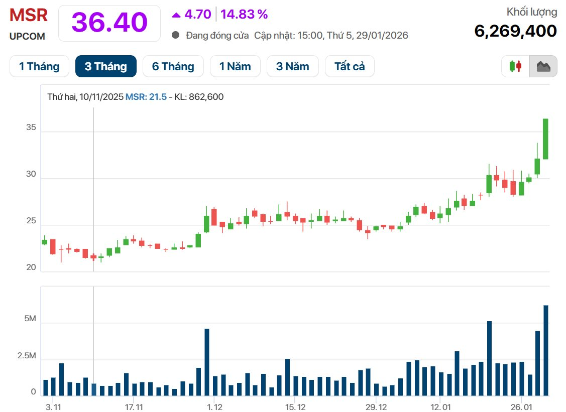 Giá vonfram tăng vọt lên mức kỷ lục, một doanh nghiệp Việt Nam đang "ôm" mỏ lớn thứ hai thế giới ngoài Trung Quốc, cổ phiếu tăng 48% từ đầu năm - Ảnh 1