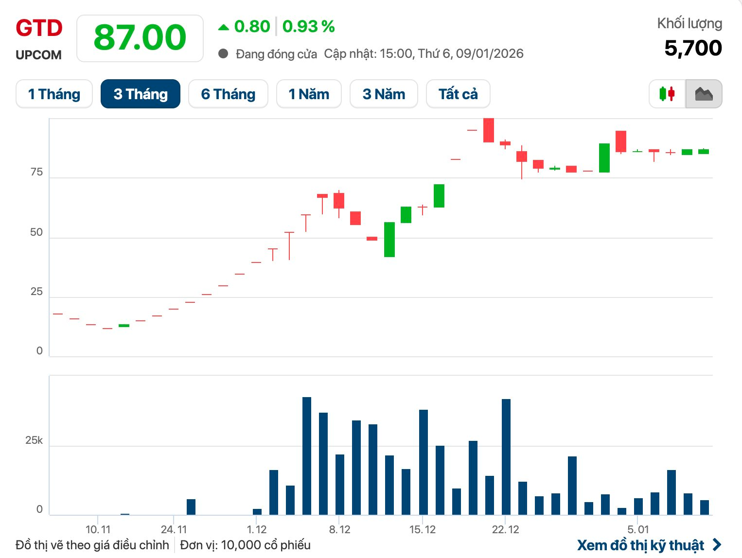 Lộ diện nữ cổ đông bí ẩn bỏ ra 1.300 tỷ đồng mua 68,66% vốn điều lệ của Giầy Thượng Đình, tạm lỗ hơn 800 tỷ - Ảnh 1