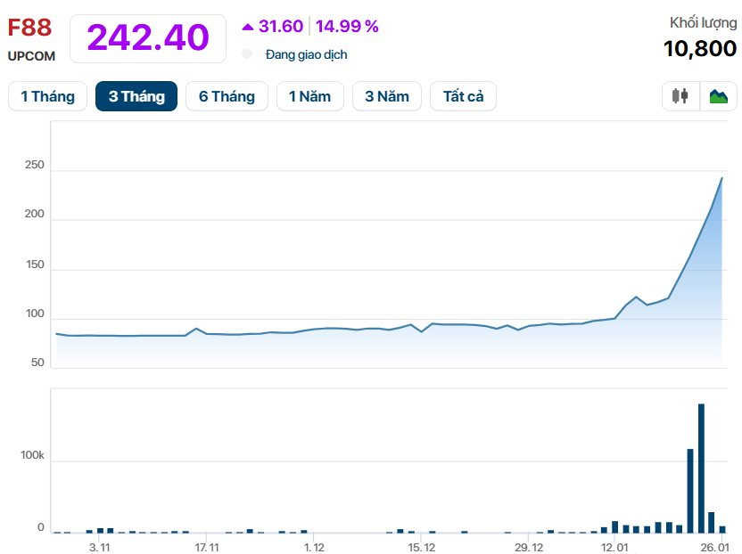 Tăng gần 100% sau 5 phiên trần liên tục, F88 chính thức đạt vốn hóa 1 tỷ USD, tài sản Chủ tịch Phùng Anh Tuấn lên hơn 3.200 tỷ đồng - Ảnh 1