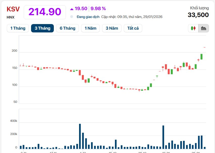 Công ty khai thác VÀNG lớn nhất Việt Nam công bố văn bản quan trọng, cổ phiếu tăng gấp đôi chỉ sau 1 tháng - Ảnh 1