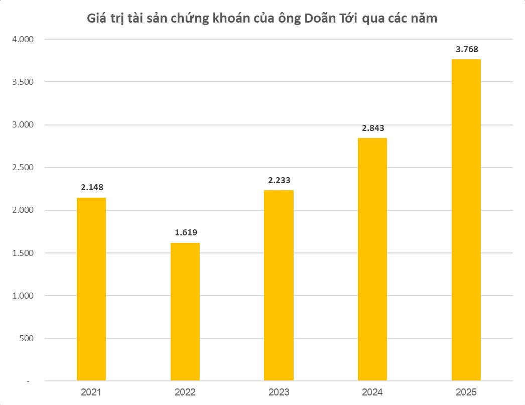 Người đàn ông U80 quê Thanh Hóa có khối tài sản gần 3.800 tỷ, bán cá rô phi số 1 Việt Nam, kiếm được thêm 900 tỷ trong năm 2025 - Ảnh 1