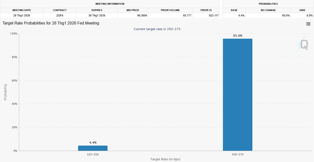 Tỷ lệ thất nghiệp Mỹ thay đổi bất ngờ, dự đoán Fed không cắt giảm lãi suất tăng vọt 95,6% - Ảnh 1
