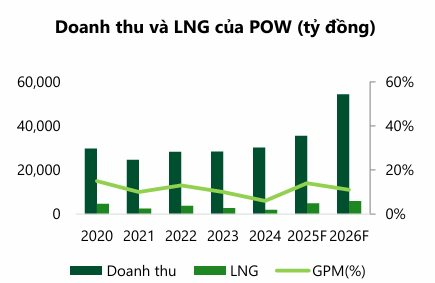 Tăng trưởng GDP 2 chữ số và cơn khát điện: Ẩn số VinEnergo, backlog kỷ lục của PC1 và thế 'cửa ngõ' của GELEX - Ảnh 6