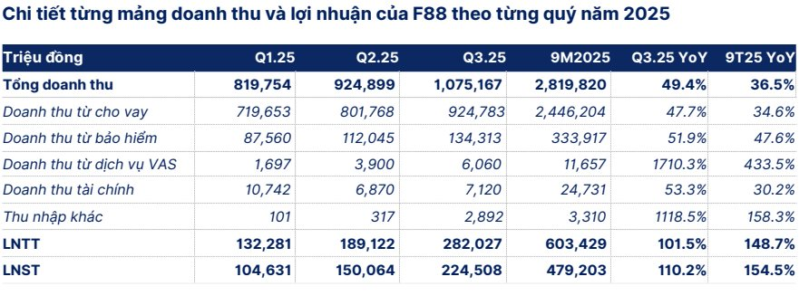 Tăng gần 100% sau 5 phiên trần liên tục, F88 chính thức đạt vốn hóa 1 tỷ USD, tài sản Chủ tịch Phùng Anh Tuấn lên hơn 3.200 tỷ đồng - Ảnh 2