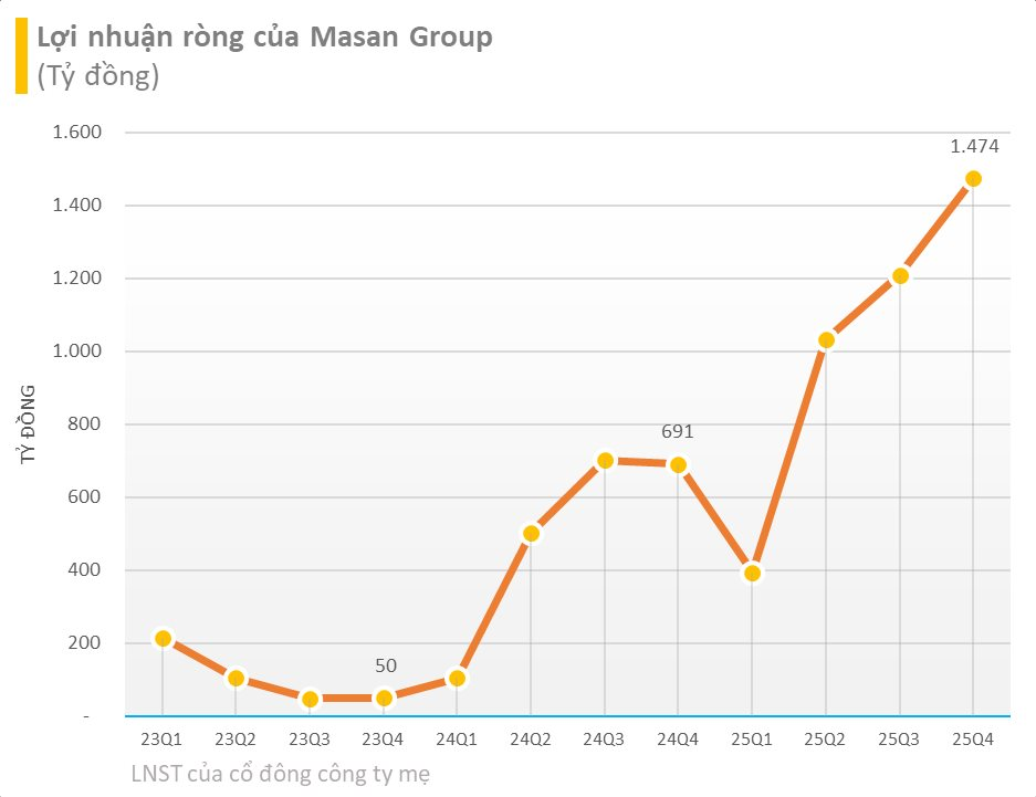 Masan báo lãi sau thuế kỷ lục năm 2025, gấp 1,6 lần cùng kỳ: Lợi nhuận WinCommerce, Masan MEATLife tăng hàng chục lần - Ảnh 1