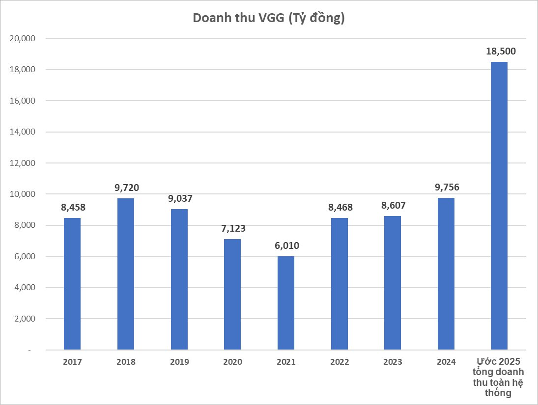 May Việt Tiến đạt doanh thu hơn 18.500 tỷ đồng, lợi nhuận tăng 14%, thưởng Tết 23 triệu đồng - Ảnh 1