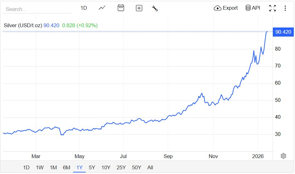 Vừa mở đầu năm 2026 đã tăng như tên lửa, 'kép phụ' của vàng đang làm rung chuyển thị trường kim loại toàn cầu - Ảnh 2