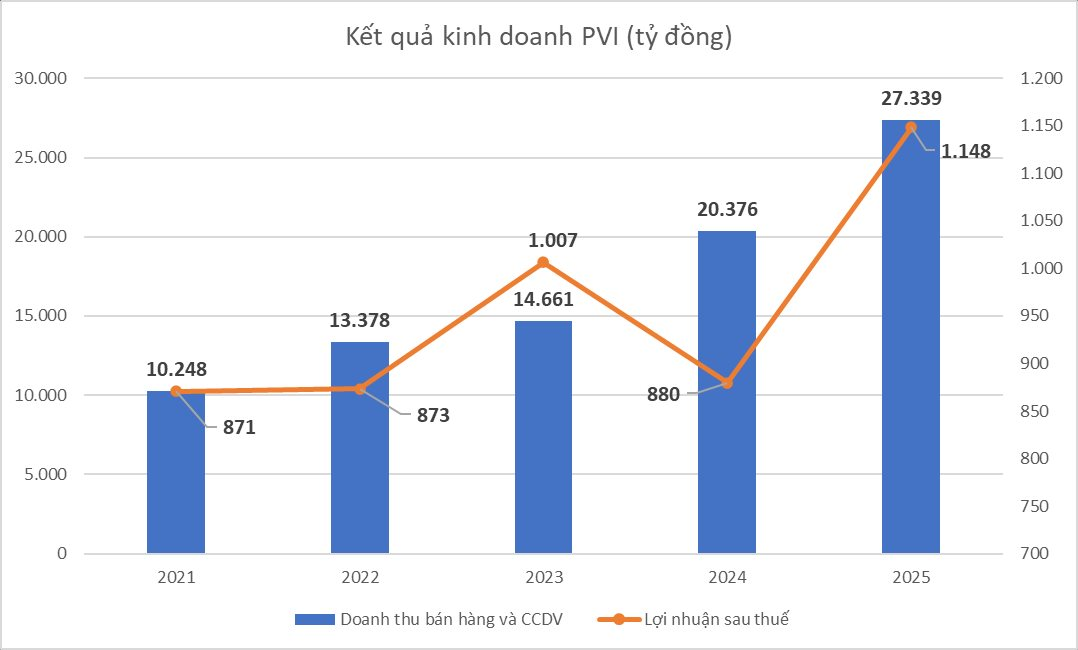 PVI báo lỗ quý 4, chi hơn 50 tỷ trả thù lao cho lãnh đạo, gấp đôi năm trước - Ảnh 4