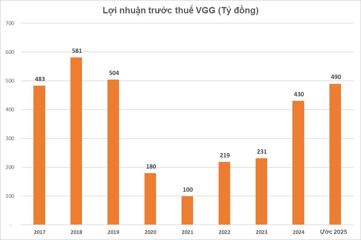 May Việt Tiến đạt doanh thu hơn 18.500 tỷ đồng, lợi nhuận tăng 14%, thưởng Tết 23 triệu đồng - Ảnh 2