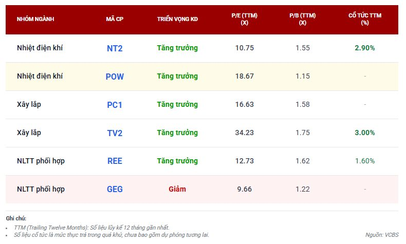 Tăng trưởng GDP 2 chữ số và cơn khát điện: Ẩn số VinEnergo, backlog kỷ lục của PC1 và thế 'cửa ngõ' của GELEX - Ảnh 7