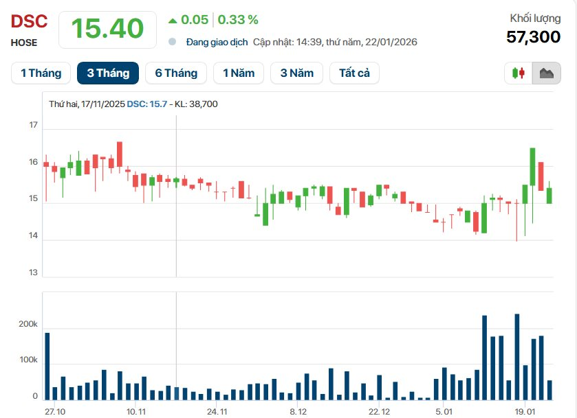 Chủ tịch sở hữu nghìn tỷ trẻ nhất sàn chứng khoán muốn bán ra lượng lớn cổ phiếu thu về 320 tỷ đồng - Ảnh 1