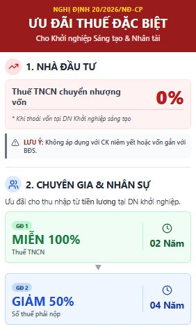 Lương nghìn đô nhưng không mất thuế: Những ai thuộc diện được hưởng ưu đãi đặc biệt này từ 2026? - Ảnh 1