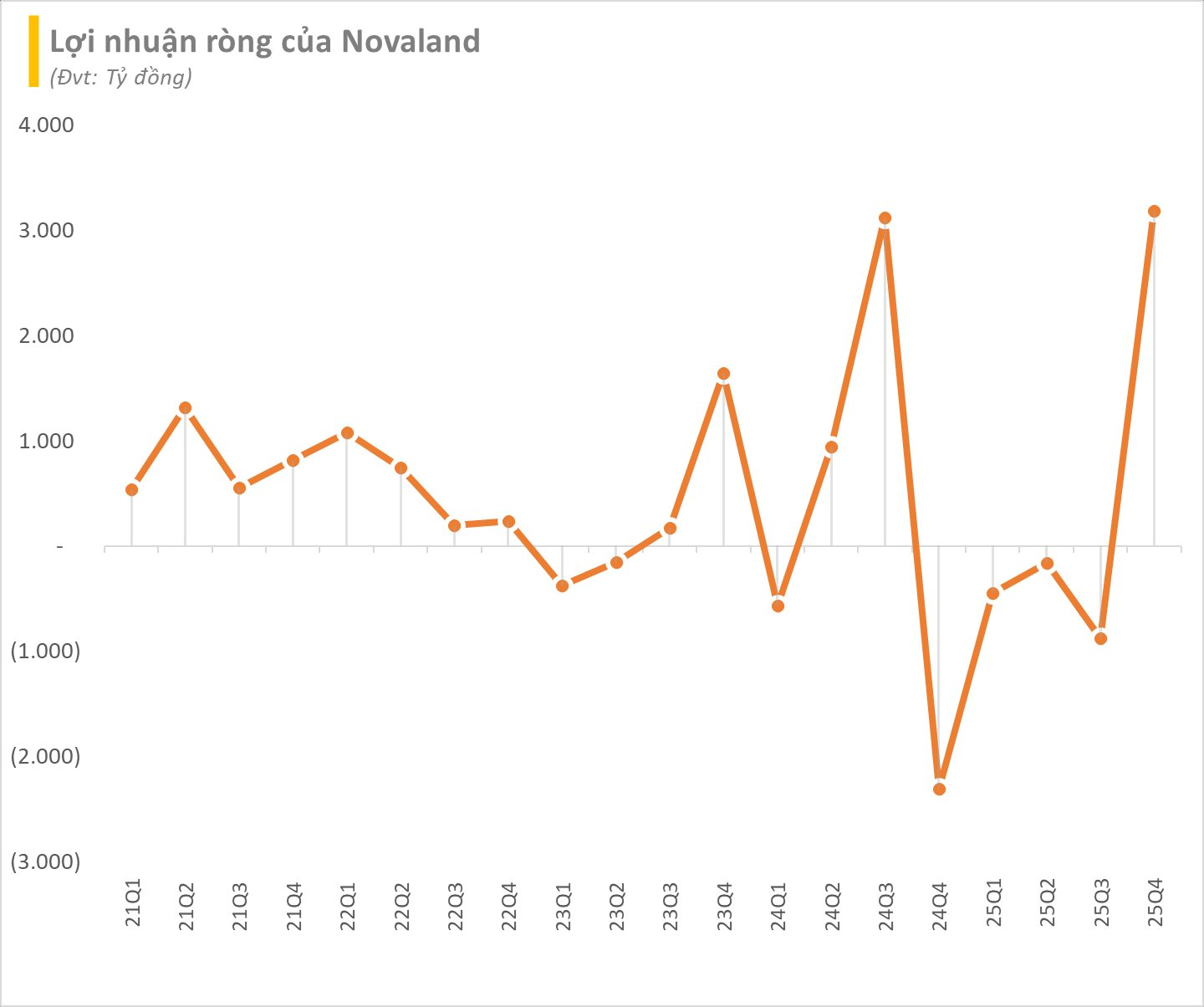 Novaland bất ngờ báo lãi đột biến 3.600 tỷ đồng trong quý 4/2025, cổ phiếu bốc đầu kịch trần - Ảnh 1