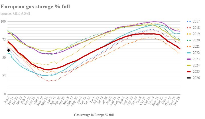 Giữa mùa đông lạnh giá, châu Âu đang chứng kiến một hiện tượng khí đốt cực bất thường - Ảnh 2