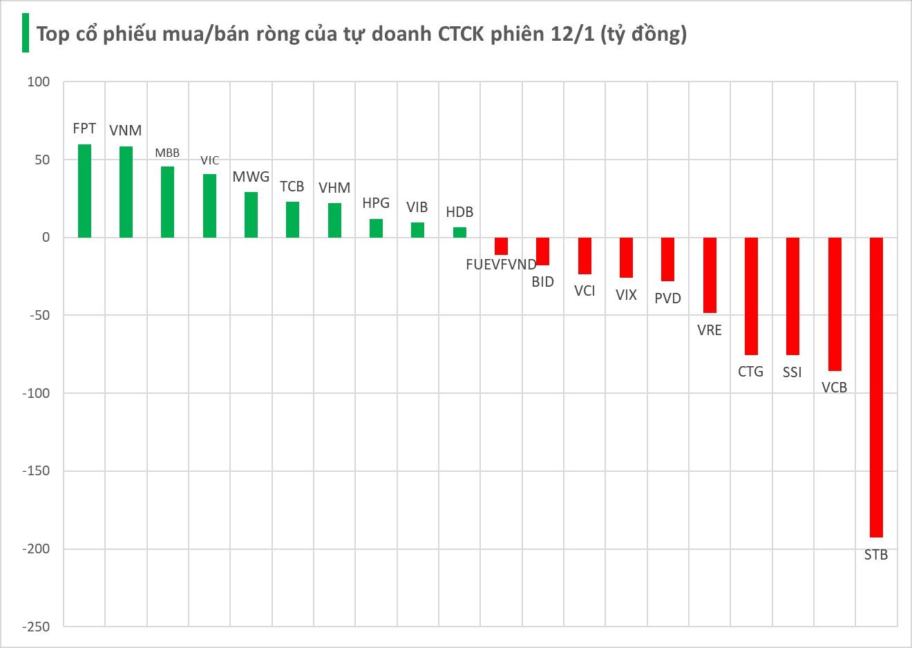 Một cổ phiếu ngân hàng bị tự doanh CTCK "thẳng tay" bán ròng hàng trăm tỷ trong phiên đầu tuần - Ảnh 1
