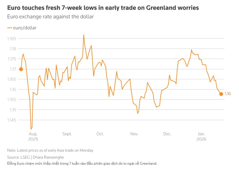 Thị trường toàn cầu chao đảo, tài sản trú ẩn tăng kỷ lục khi ông Trump tuyên bố áp thuế 8 nước châu Âu vì vấn đề Greenland - Ảnh 1