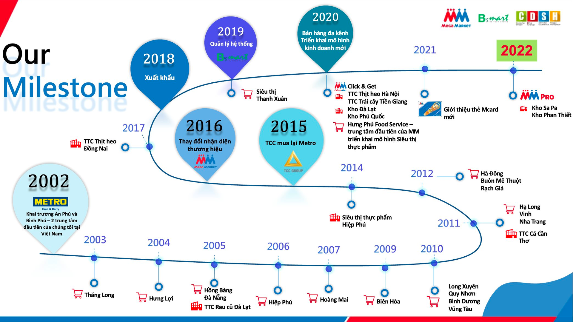Một đại gia Thái bỏ ra 19.000 tỷ đồng thâu tóm toàn hệ thống MM Mega Market Việt Nam - Ảnh 3