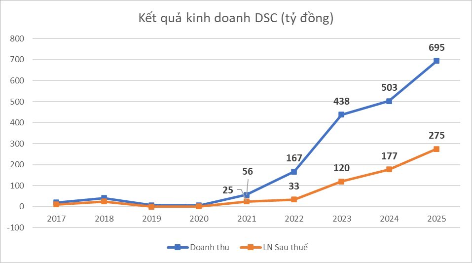 Chủ tịch sở hữu nghìn tỷ trẻ nhất sàn chứng khoán muốn bán ra lượng lớn cổ phiếu thu về 320 tỷ đồng - Ảnh 2