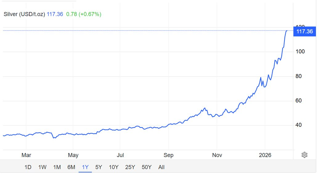 Giá vàng, giá bạc thế giới tăng chưa từng thấy trong vài tiếng đồng hồ, Chủ tịch FED vẫn chắc nịch: Uy tín của chúng tôi không bị lung lay - Ảnh 3