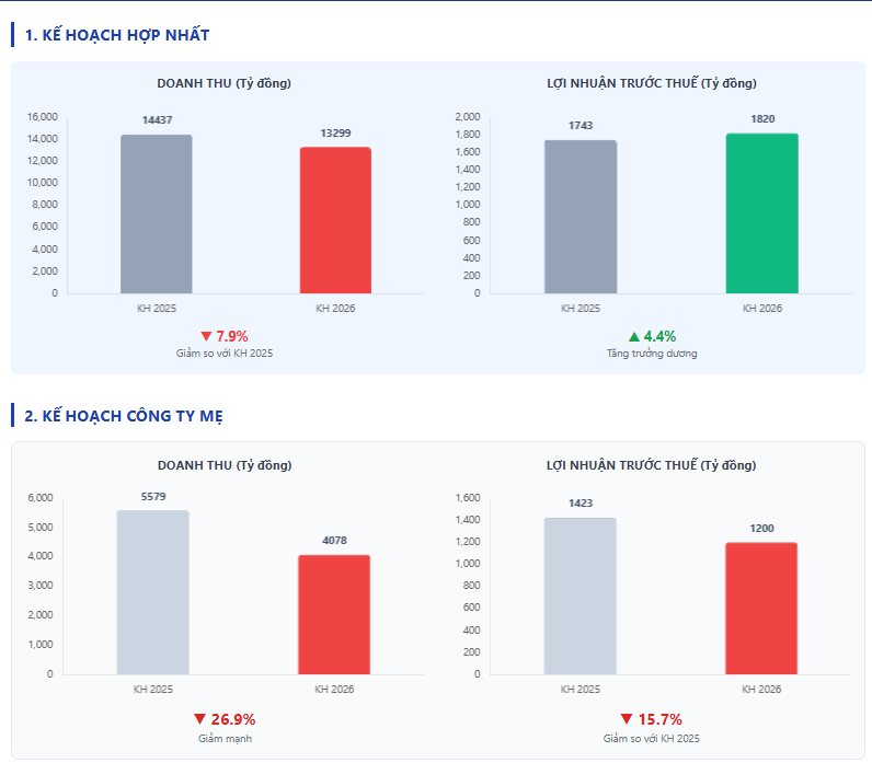Viglacera lên kế hoạch 2026: doanh thu đi ngang, lợi nhuận tăng nhẹ 4,4% - Ảnh 1