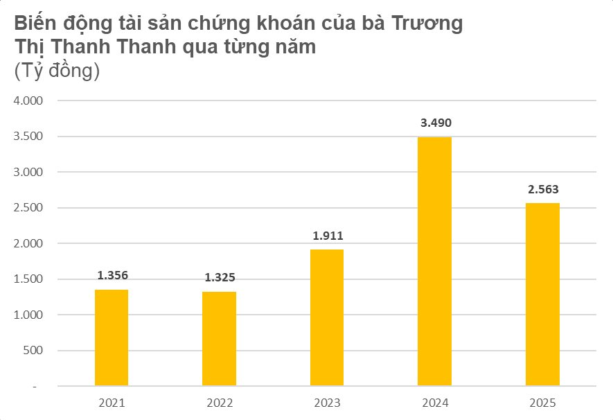 Mẹ chồng U80 của một hoa hậu Việt Nam sở hữu khối tài sản hơn 2.500 tỷ nhờ nắm cổ phiếu công nghệ, viễn thông - Ảnh 1