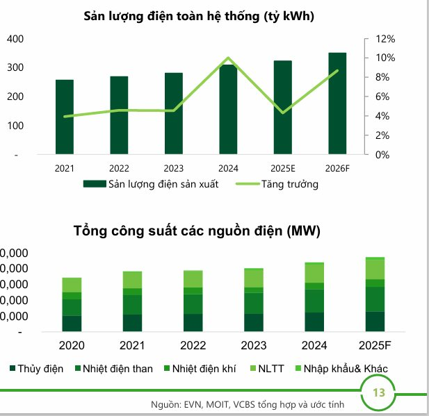 Tăng trưởng GDP 2 chữ số và cơn khát điện: Ẩn số VinEnergo, backlog kỷ lục của PC1 và thế 'cửa ngõ' của GELEX - Ảnh 2