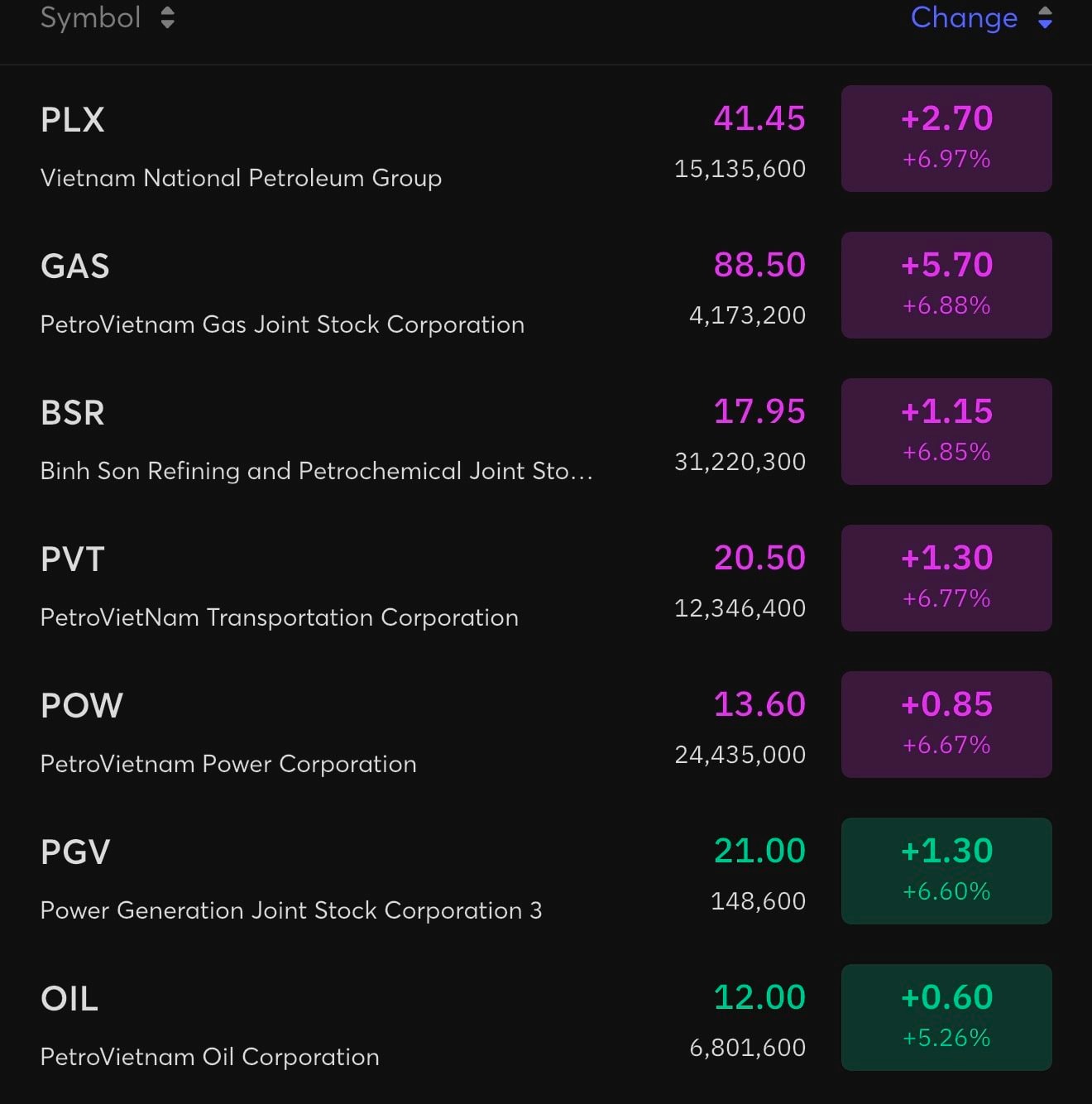 GAS, BSR, POW, PLX cùng các cổ phiếu năng lượng đồng loạt tím trần: Điều gì đang xảy ra - Ảnh 2