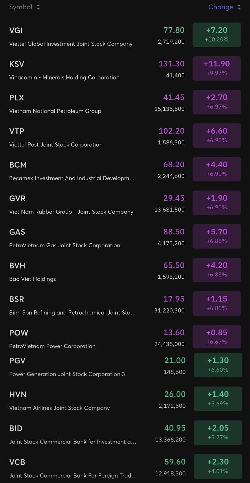 Điểm danh 26 công ty trên sàn có tỷ lệ sở hữu Nhà nước 'cô đặc' từ 65% - 99%: Kỳ vọng sóng lớn từ thoái vốn? - Ảnh 1