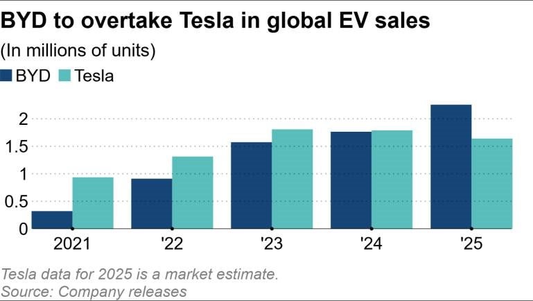Elon Musk sắp đón tin buồn với Tesla - Ảnh 2